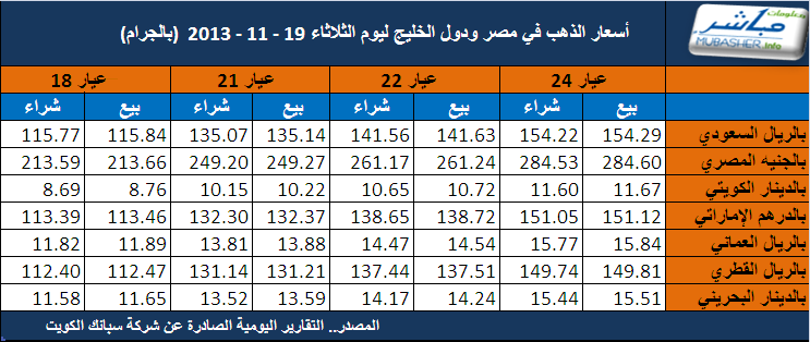 اسعار الذهب في قطر و السعودية و الكويت و الامارات 20 11 2013