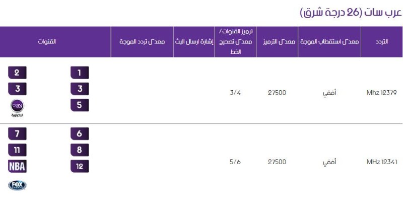 اسعار رسيفر بي ان سبورت في عمان 12 شهر