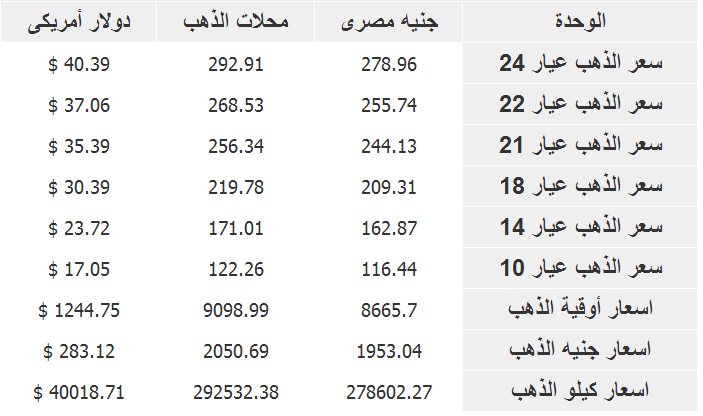       2-2-2014 , The price of gold in Egypt Today