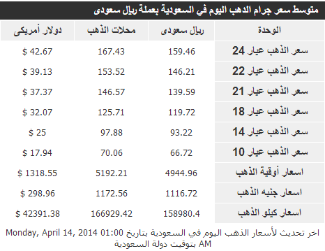        15-4-2014 , The price of gold today 04/15/2014