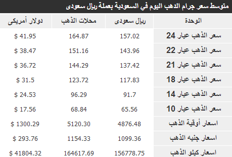       17-6-1435 , The price of gold in Saudi Arabia 17/4/2014